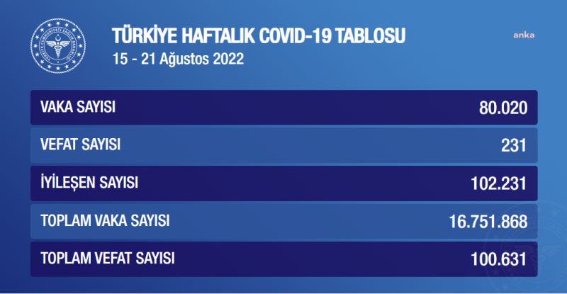 KORONAVİRÜSTE BU HAFTA: 231 KİŞİ HAYATINI KAYBETTİ, 80 BİN 20 KİŞİ POZİTİF ÇIKTI