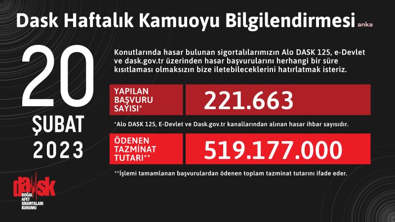 DASK: DEPREMLERİN ARDINDAN ŞU ANA KADAR 519 MİLYON 177 BİN LİRA TAZMİNAT ÖDENDİ 