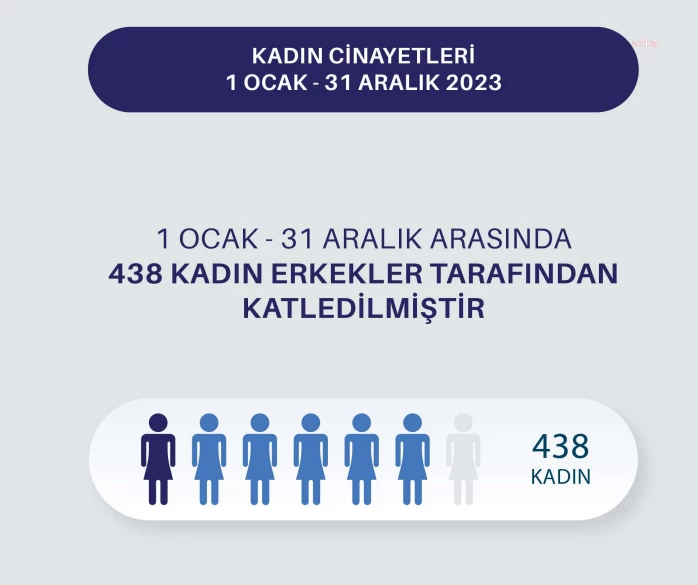 TÜRKİYE KADIN DERNEKLERİ FEDERASYONU: 2023’DE 438 KADIN KATLEDİLDİ