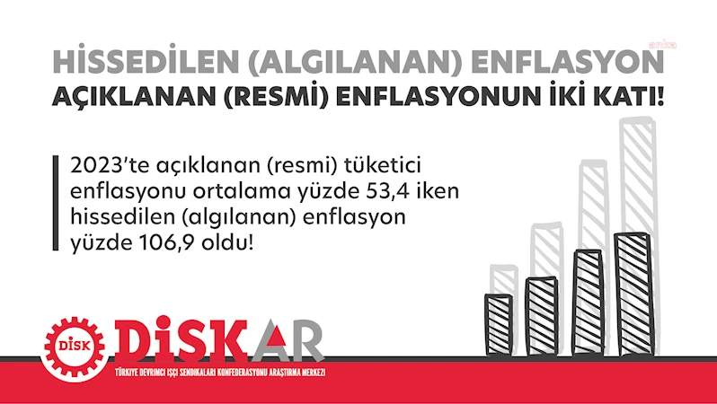 DİSK-AR’IN RAPORUNA GÖRE 2023’TE HİSSEDİLEN YILLIK ENFLASYON YÜZDE 106,9 OLDU