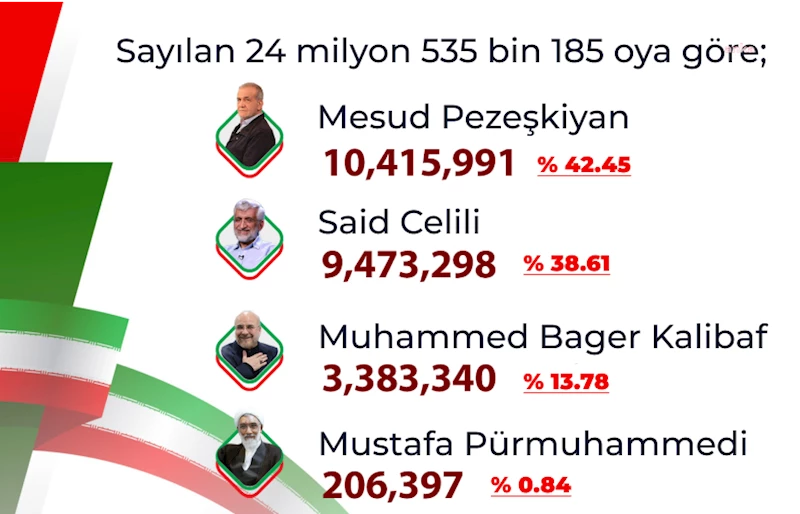 İran’da cumhurbaşkanlığı yarışı ikinci turda sonuçlanacak