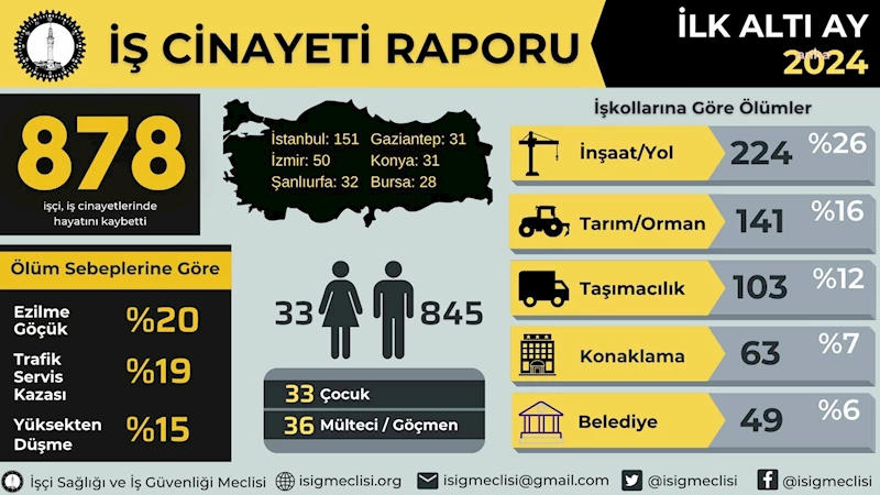 İSİG Meclisi:2024 yılının ilk 6 ayında en az 878 işçi hayatını kaybetti